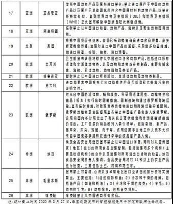 進出口代理 各國進出口限制與管控情況匯總